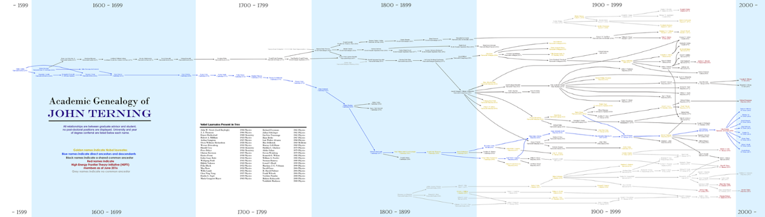 Academic Genealogy of John Terning